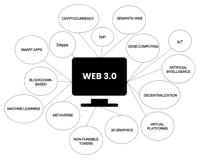 How Is Web 3.0 Shaping The Future Of Finance?